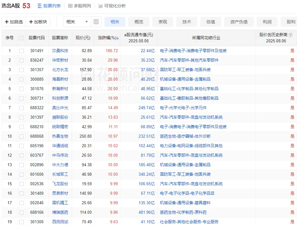 A股三连涨！今天，53只个股创历史新高，主要来自这些板块