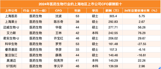 ST凯利CFO李元平年薪降5.7%仍达140万，同期公司净利亏损1亿  | 上海地区生物医药行业CFO薪酬榜
