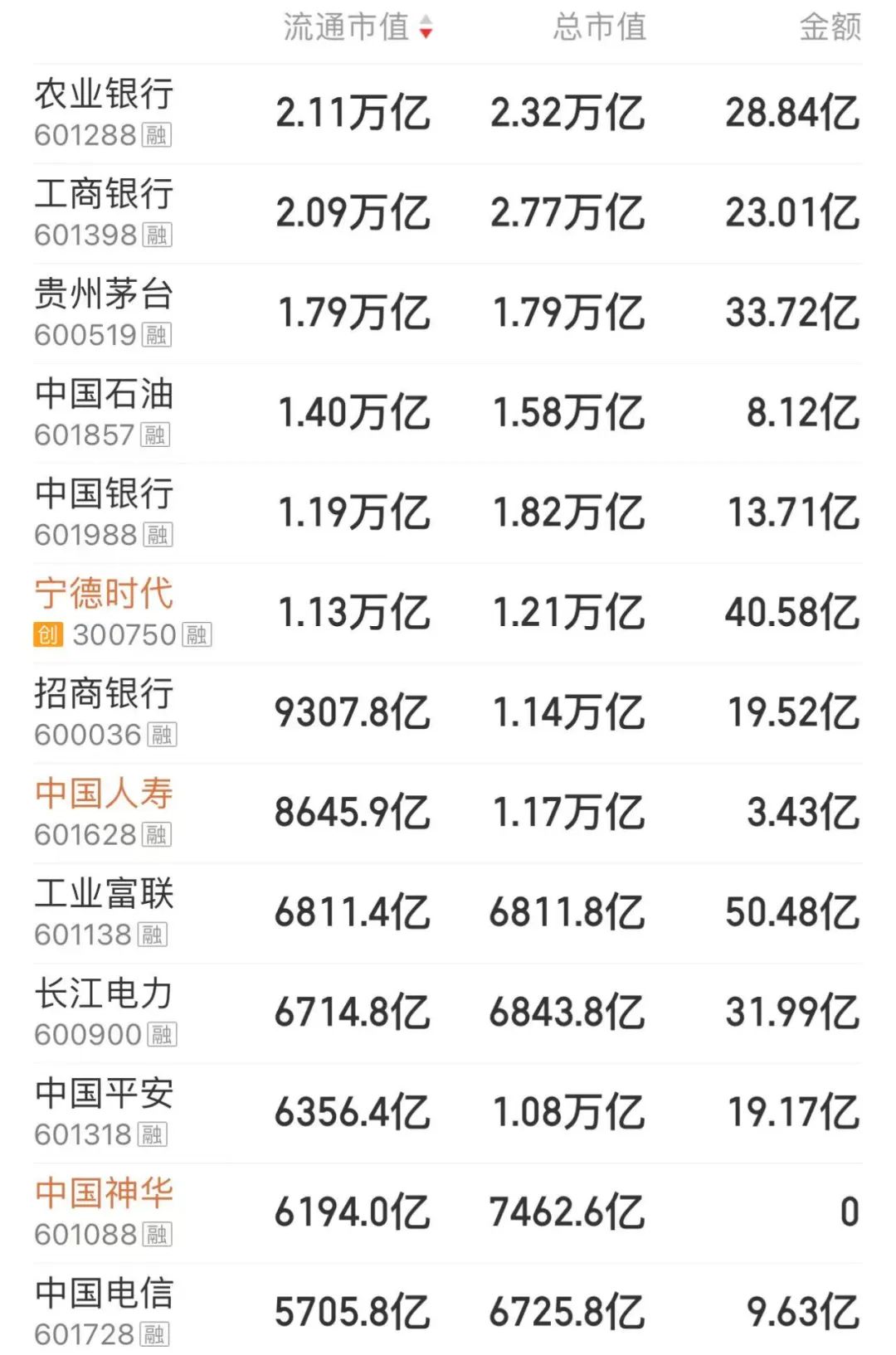 601288，A股“第一名”