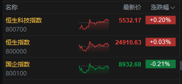 收评：港股恒指涨0.03% 科指涨0.2% 科网股分化 军工股大涨 新消费概念回暖