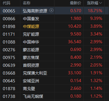 收评：港股恒指涨0.03% 科指涨0.2% 科网股分化 军工股大涨 新消费概念回暖
