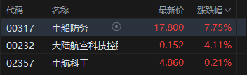 收评：港股恒指涨0.03% 科指涨0.2% 科网股分化 军工股大涨 新消费概念回暖