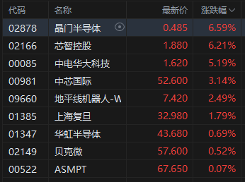 收评：港股恒指涨0.03% 科指涨0.2% 科网股分化 军工股大涨 新消费概念回暖