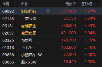 收评：港股恒指涨0.03% 科指涨0.2% 科网股分化 军工股大涨 新消费概念回暖
