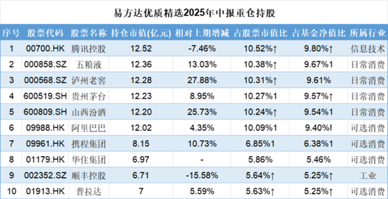 二季度调仓路径曝光！张坤加仓白酒守护信仰，刘彦春与焦巍奔向新经济