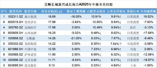 二季度调仓路径曝光！张坤加仓白酒守护信仰，刘彦春与焦巍奔向新经济