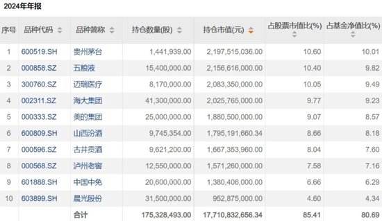 二季度调仓路径曝光！张坤加仓白酒守护信仰，刘彦春与焦巍奔向新经济