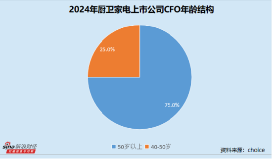厨卫家电业CFO群体观察：亿田智能陈洪薪酬最低不足20万 硕士学历平均薪酬比本科高超50%