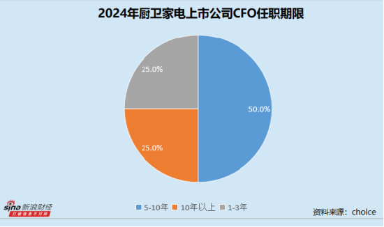 厨卫家电业CFO群体观察：亿田智能陈洪薪酬最低不足20万 硕士学历平均薪酬比本科高超50%