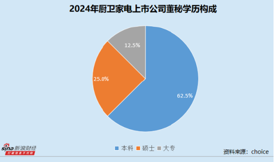 厨卫家电业CFO群体观察：亿田智能陈洪薪酬最低不足20万 硕士学历平均薪酬比本科高超50%