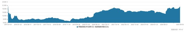 时隔十年，A股两融余额重返2万亿！什么信号？