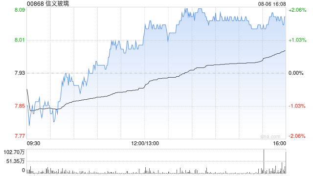 信义玻璃8月6日耗资约4973.25万港元回购622.7万股