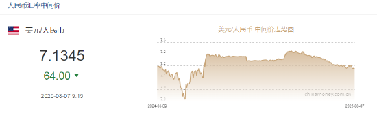 人民币兑美元中间价报7.1345，上调64点 升值至2024年11月6日以来最高！