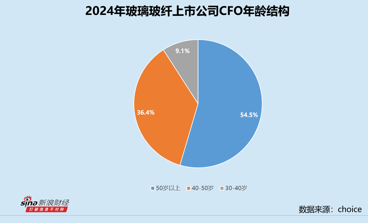 玻璃玻纤业CFO群体观察：旗滨集团杜海年薪最高超340万 再升科技刘正琪垫底收入不足30万