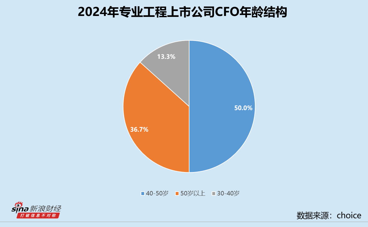 专业工程业CFO群体观察：北方国际倪静为央财博士 年薪高达135.34万元