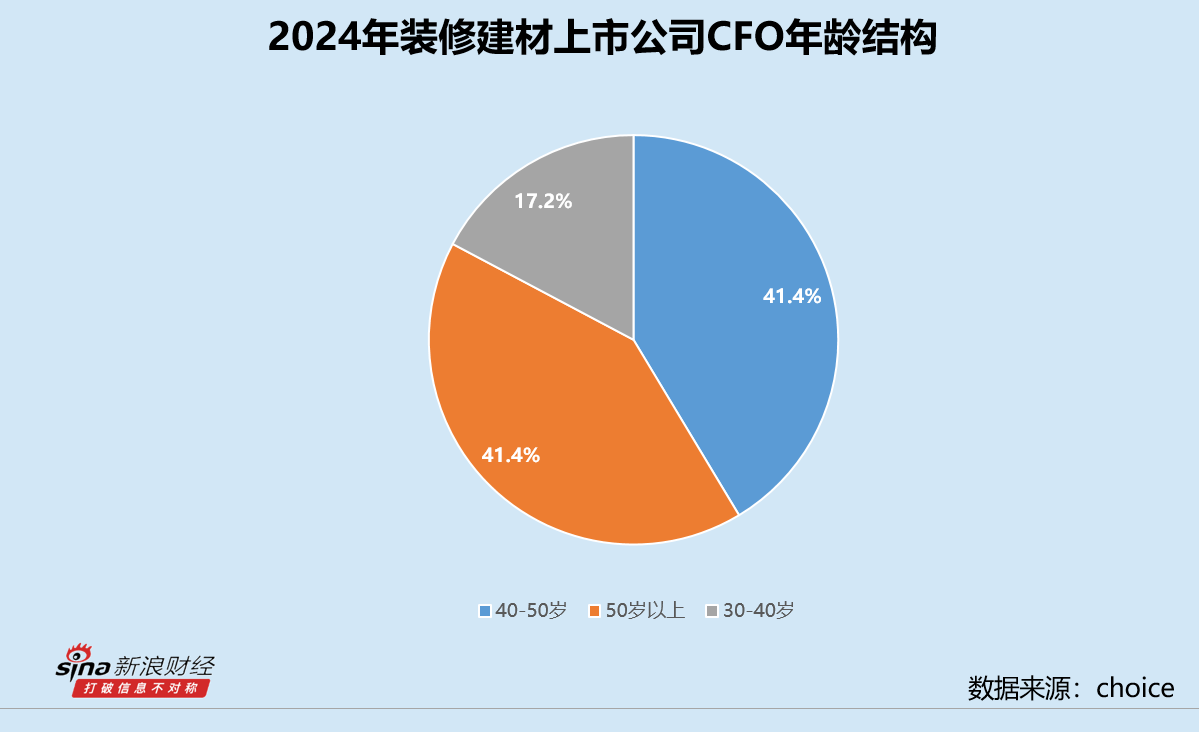 装修建材业CFO群体观察：鲁阳节能姚永华年薪超230万突遭解聘 科创新材王敏敏涨薪45.9%仍垫底