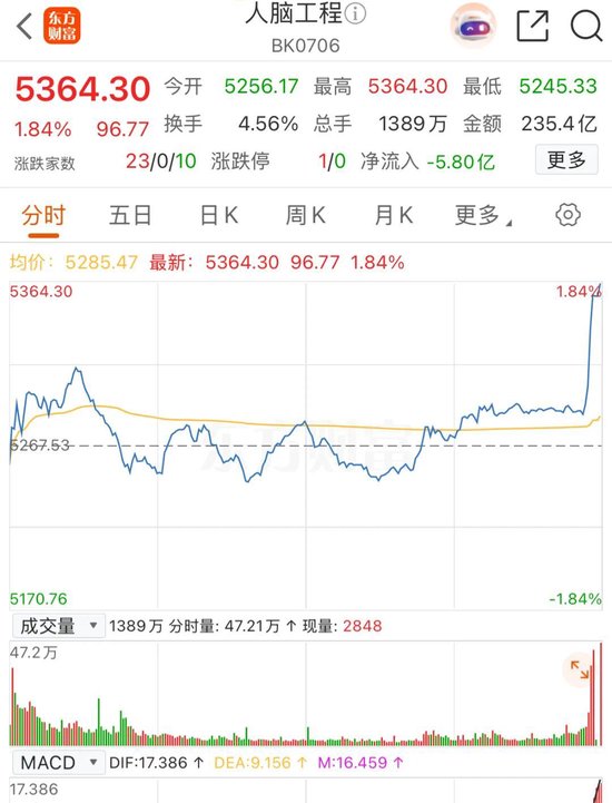 午后异动！1400亿元巨头大涨