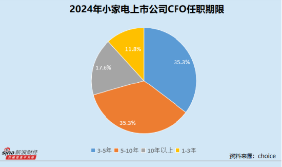 小家电业CFO群体观察：彩虹集团刘群英62岁依旧在岗 薪酬与学历呈现倒挂现象