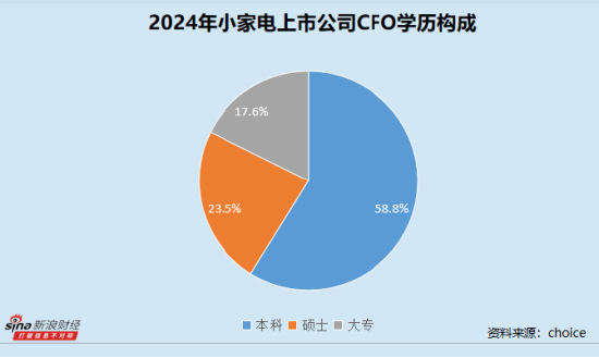 小家电业CFO群体观察：彩虹集团刘群英62岁依旧在岗 薪酬与学历呈现倒挂现象
