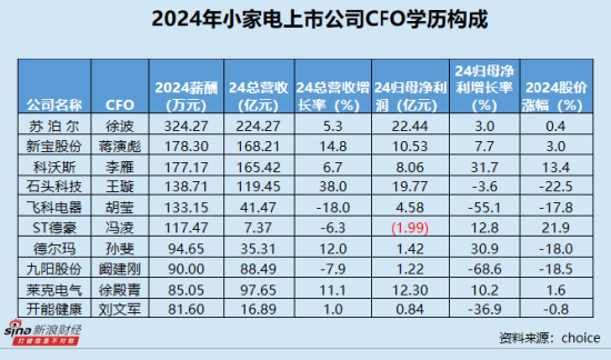 小家电业CFO群体观察：彩虹集团刘群英62岁依旧在岗 薪酬与学历呈现倒挂现象