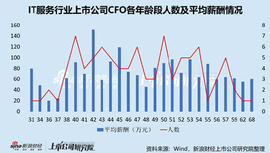 IT服务行业上市公司财务总监PK：科远智慧赵文庆年龄最小，今年31岁，于2022年7月开始任职
