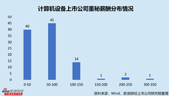 计算机设备行业上市公司董秘PK：浪潮信息许燕燕薪酬最高，达320.60万元，折合日薪1.3万元