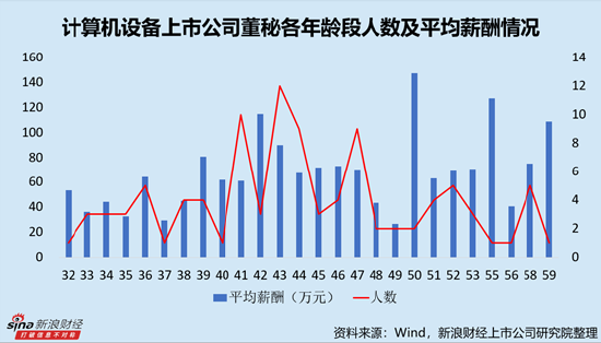 计算机设备行业上市公司董秘PK：浪潮信息许燕燕薪酬最高，达320.60万元，折合日薪1.3万元