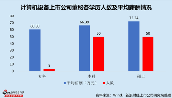计算机设备行业上市公司董秘PK：浪潮信息许燕燕薪酬最高，达320.60万元，折合日薪1.3万元