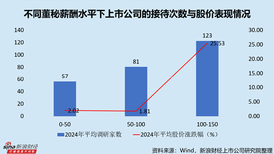 计算机设备行业上市公司董秘PK：浪潮信息许燕燕薪酬最高，达320.60万元，折合日薪1.3万元