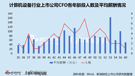计算机设备行业上市公司财务总监PK：金宏气体宗卫忠年薪169.87万元，为全行业最高
