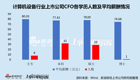 计算机设备行业上市公司财务总监PK：金宏气体宗卫忠年薪169.87万元，为全行业最高