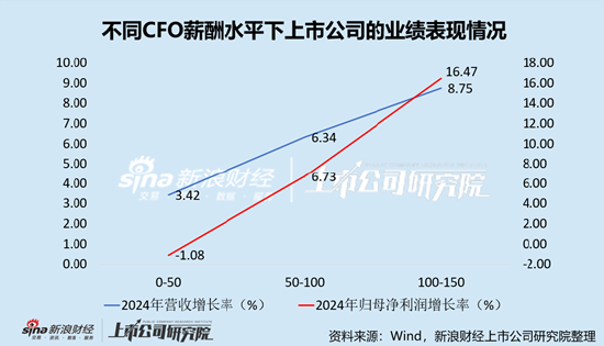 计算机设备行业上市公司财务总监PK：金宏气体宗卫忠年薪169.87万元，为全行业最高