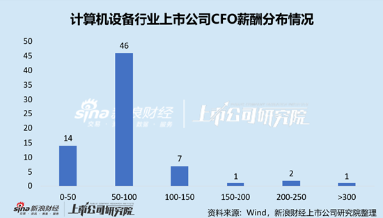 计算机设备行业上市公司财务总监PK：唯一大专学历CFO为华特气体郭湛泉，薪酬仅有36.36万元