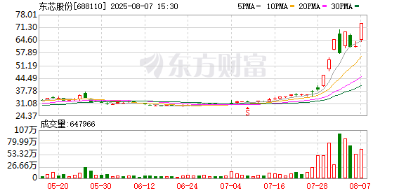 东芯股份涨停 营业部龙虎榜净买入6739.49万元
