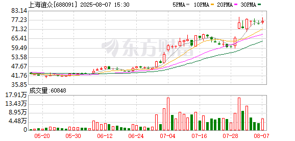 上海谊众上半年实现营收1.60亿元 核心产品紫杉醇胶束销量同比激增487%