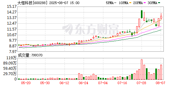 大恒科技易主 实控人郑素贞约1.3亿股股份司法拍卖后已完成过户