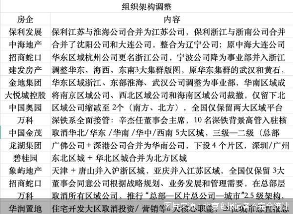 10余家房企集体调整架构，强化风控、强权总部成共识