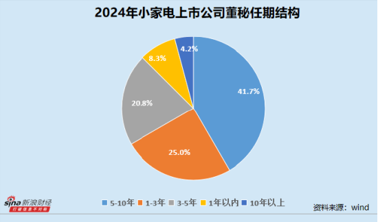 小家电业董秘群体观察：科沃斯马建军185.64万年薪位居行业榜首 爱仕达李鎔伊最高学历为博士