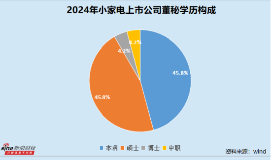 小家电业董秘群体观察：科沃斯马建军185.64万年薪位居行业榜首 爱仕达李鎔伊最高学历为博士