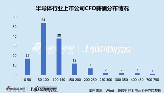 半导体行业上市公司财务总监PK：盛美上海CFO年龄最高为67岁，2019年末开始任职