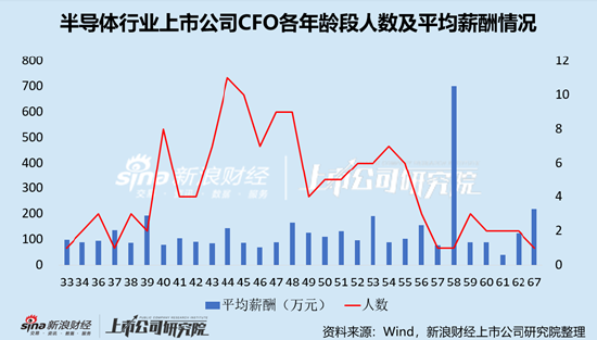 半导体行业上市公司财务总监PK：盛美上海CFO年龄最高为67岁，2019年末开始任职