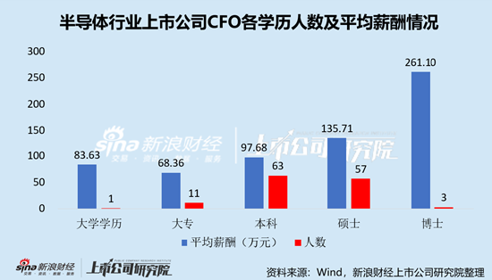 半导体行业上市公司财务总监PK：盛美上海CFO年龄最高为67岁，2019年末开始任职