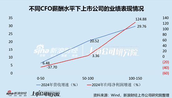 半导体行业上市公司财务总监PK：盛美上海CFO年龄最高为67岁，2019年末开始任职