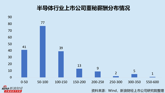 半导体行业上市公司董秘PK：华虹公司董秘王鼎年龄最高，为61岁，2024年3月开始任职