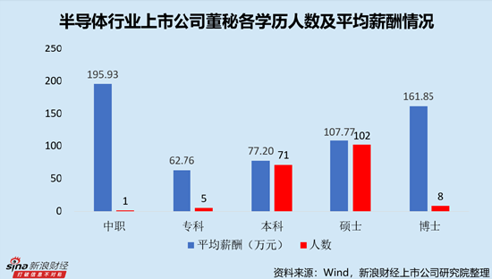 半导体行业上市公司董秘PK：华虹公司董秘王鼎年龄最高，为61岁，2024年3月开始任职