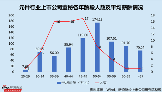 元件行业上市公司董秘PK：生益科技唐芙云薪酬最高，达369.02万元，对应日薪1.5万元