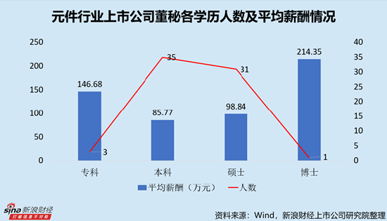 元件行业上市公司董秘PK：生益科技唐芙云薪酬最高，达369.02万元，对应日薪1.5万元