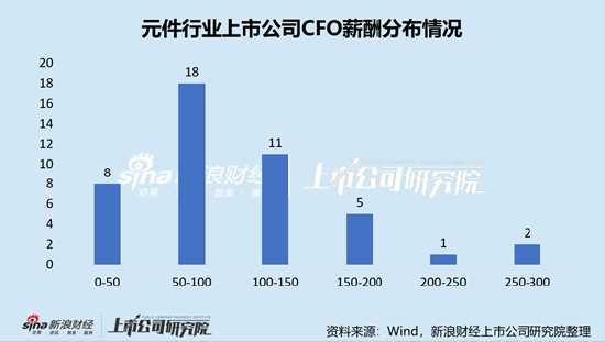元件行业上市公司财务总监PK：生益电子唐慧芬年薪282.97万元行业最高，折合日薪1.14万元