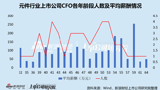 元件行业上市公司财务总监PK：生益电子唐慧芬年薪282.97万元行业最高，折合日薪1.14万元