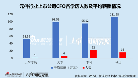 元件行业上市公司财务总监PK：生益电子唐慧芬年薪282.97万元行业最高，折合日薪1.14万元